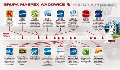 przejęcia Maspex Wadowice