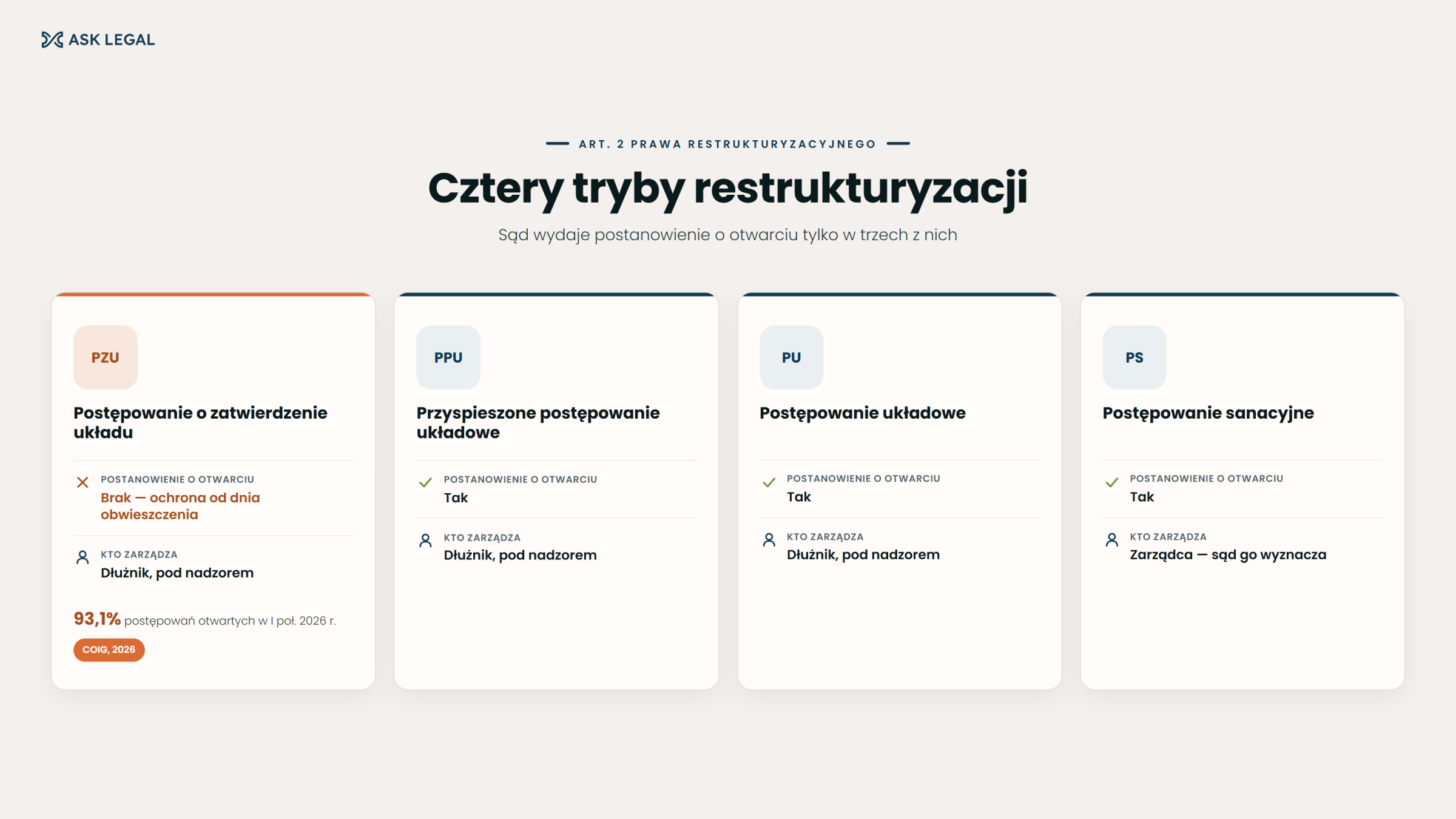 Cztery tryby restrukturyzacji
